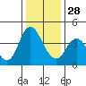 Point Buckler tide chart for Sunday, December 28, 2025