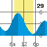 Point Buckler tide chart for Monday, December 29, 2025