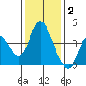 Point Buckler tide chart for Tuesday, December 2, 2025