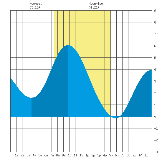 Point Buckler tide chart for Tuesday, December 30, 2025