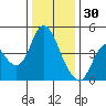 Point Buckler tide chart for Tuesday, December 30, 2025