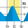 Point Buckler tide chart for Wednesday, December 31, 2025