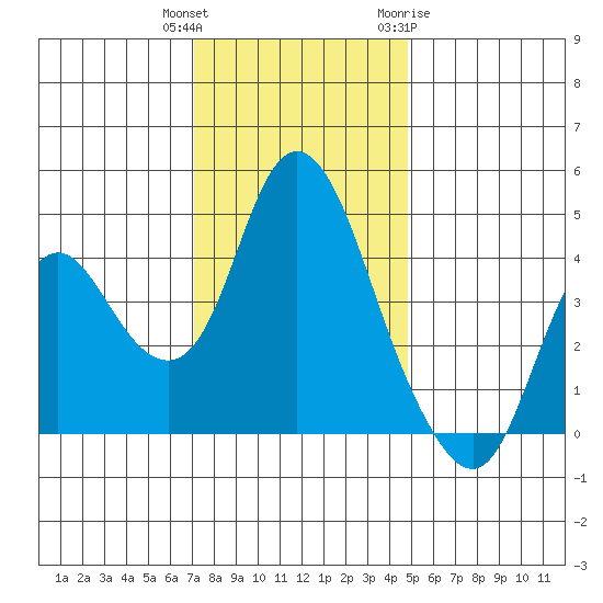 Point Buckler tide chart for Wednesday, December 3, 2025