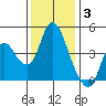 Point Buckler tide chart for Wednesday, December 3, 2025