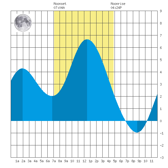 Point Buckler tide chart for Thursday, December 4, 2025