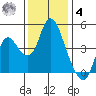 Point Buckler tide chart for Thursday, December 4, 2025