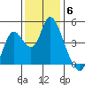Point Buckler tide chart for Saturday, December 6, 2025