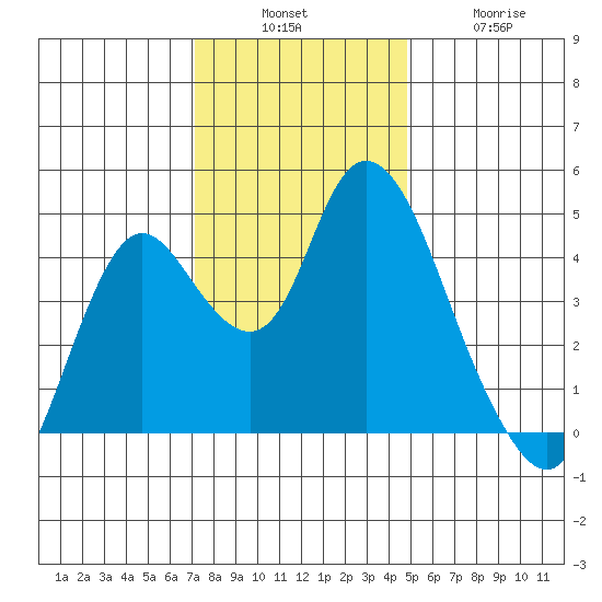 Point Buckler tide chart for Sunday, December 7, 2025