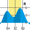 Point Buckler tide chart for Monday, December 8, 2025
