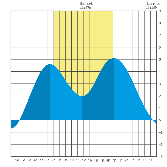 Point Buckler tide chart for Tuesday, December 9, 2025