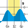 Point Buckler tide chart for Tuesday, December 9, 2025