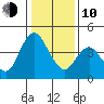 Point Buckler tide chart for Saturday, January 10, 2026