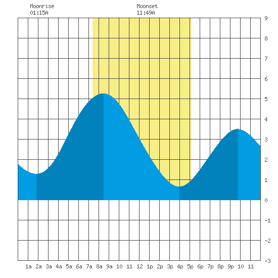 Point Buckler tide chart for Sunday, January 11, 2026