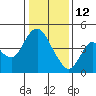 Point Buckler tide chart for Monday, January 12, 2026