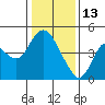 Point Buckler tide chart for Tuesday, January 13, 2026