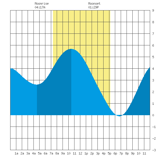 Point Buckler tide chart for Wednesday, January 14, 2026