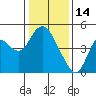 Point Buckler tide chart for Wednesday, January 14, 2026