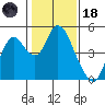 Point Buckler tide chart for Sunday, January 18, 2026