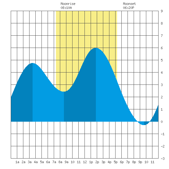 Point Buckler tide chart for Monday, January 19, 2026
