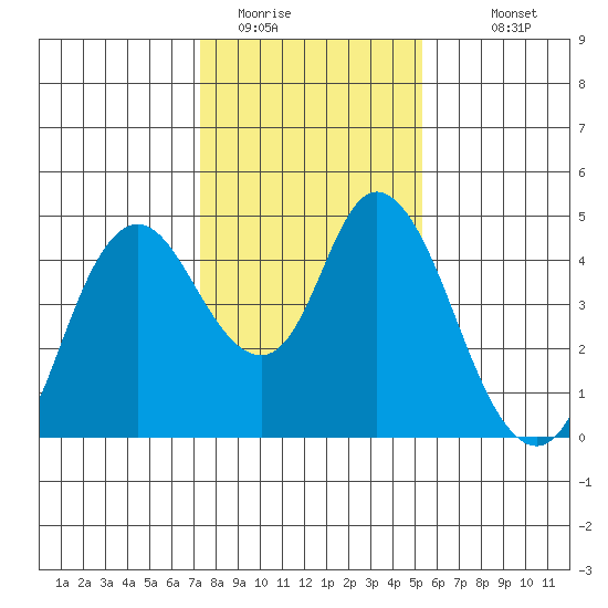 Point Buckler tide chart for Wednesday, January 21, 2026