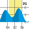 Point Buckler tide chart for Wednesday, January 21, 2026
