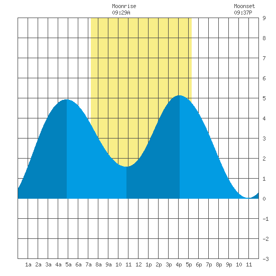Point Buckler tide chart for Thursday, January 22, 2026