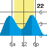 Point Buckler tide chart for Thursday, January 22, 2026