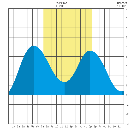 Point Buckler tide chart for Friday, January 23, 2026