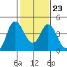 Point Buckler tide chart for Friday, January 23, 2026