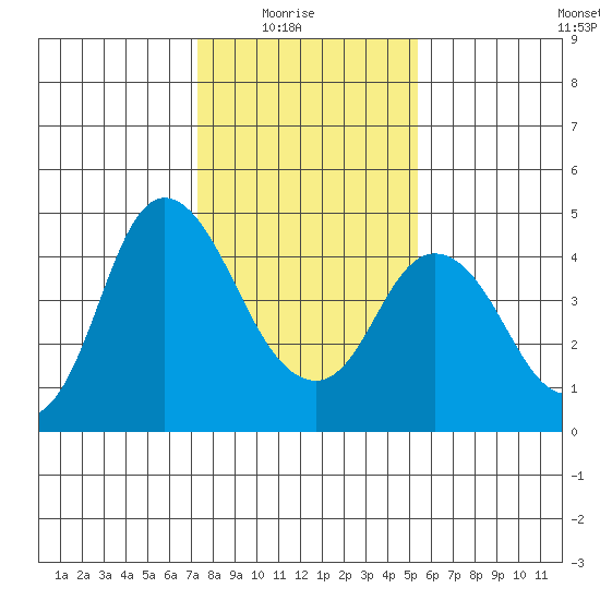 Point Buckler tide chart for Saturday, January 24, 2026