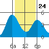 Point Buckler tide chart for Saturday, January 24, 2026