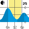 Point Buckler tide chart for Sunday, January 25, 2026