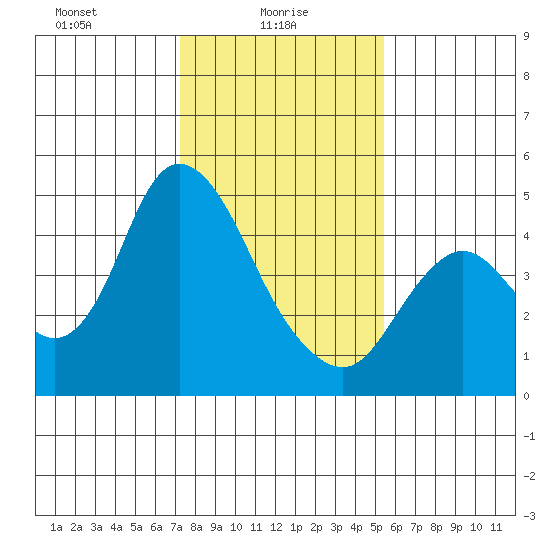 Point Buckler tide chart for Monday, January 26, 2026