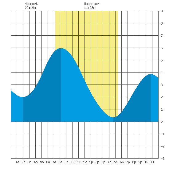 Point Buckler tide chart for Tuesday, January 27, 2026