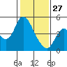 Point Buckler tide chart for Tuesday, January 27, 2026