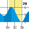 Point Buckler tide chart for Wednesday, January 28, 2026
