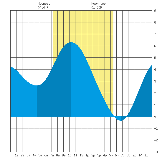 Point Buckler tide chart for Thursday, January 29, 2026