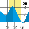 Point Buckler tide chart for Thursday, January 29, 2026