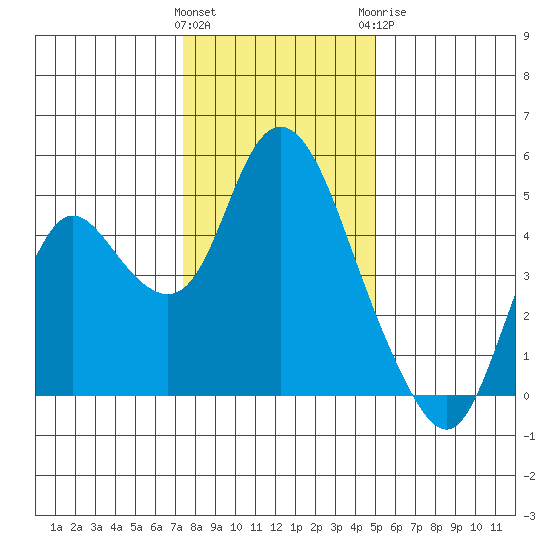 Point Buckler tide chart for Friday, January 2, 2026