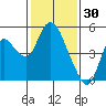 Point Buckler tide chart for Friday, January 30, 2026