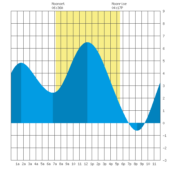 Point Buckler tide chart for Saturday, January 31, 2026