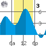 Point Buckler tide chart for Saturday, January 3, 2026