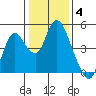Point Buckler tide chart for Sunday, January 4, 2026