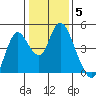 Point Buckler tide chart for Monday, January 5, 2026