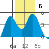 Point Buckler tide chart for Tuesday, January 6, 2026