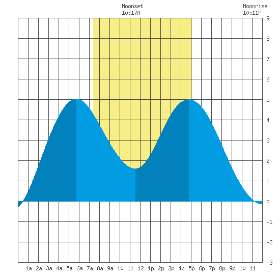 Point Buckler tide chart for Wednesday, January 7, 2026