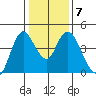 Point Buckler tide chart for Wednesday, January 7, 2026