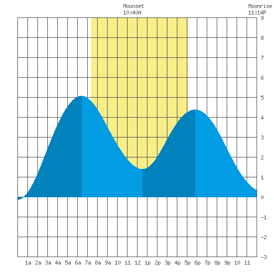 Point Buckler tide chart for Thursday, January 8, 2026