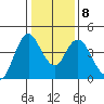 Point Buckler tide chart for Thursday, January 8, 2026