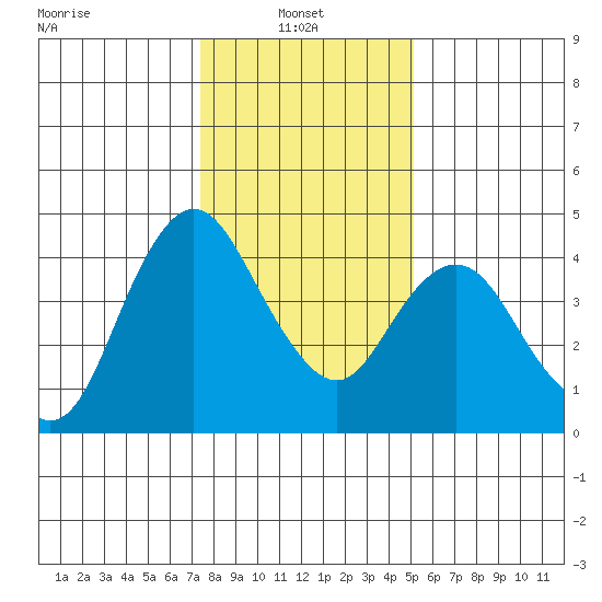 Point Buckler tide chart for Friday, January 9, 2026